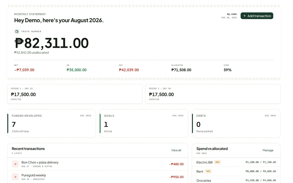 The Budqo dashboard: a monthly take-home figure, a row of in, out and allocated totals, and cards counting funded envelopes, goals and debts